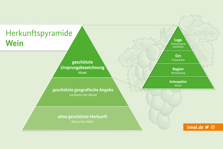 Weingesetz neu Herkunftspyramide.