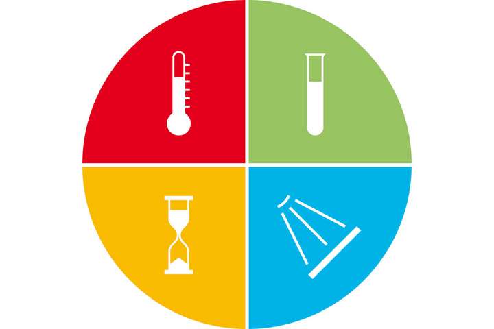 Sinnerkreis: die vier Spülfaktoren Tem­peratur, Chemie, Zeit und Mechanik für ein perfektes, hygienesicheres Spülergebnis.