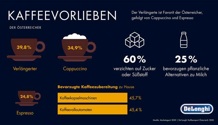 Kaffee Statistik