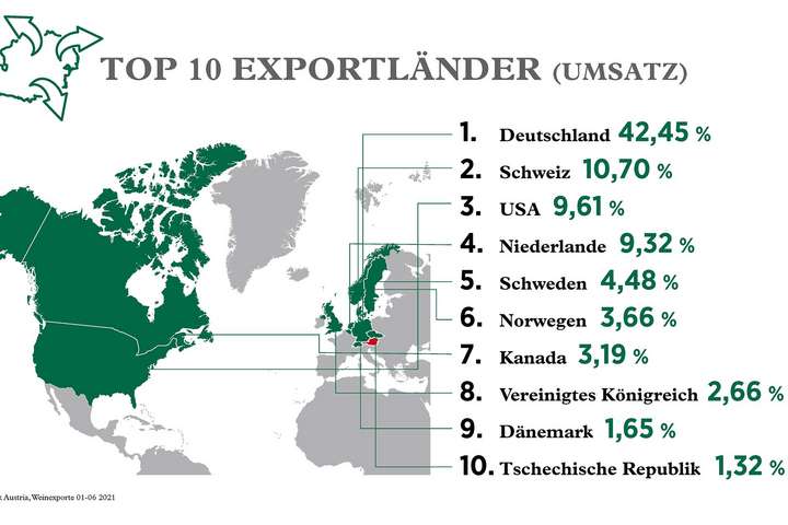 Wichtigstes Exportland ist seit jeher Deutschland.