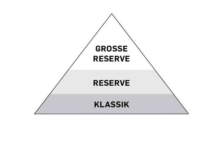 Qualitätspyramide »Österreichischer Sekt g.U.«